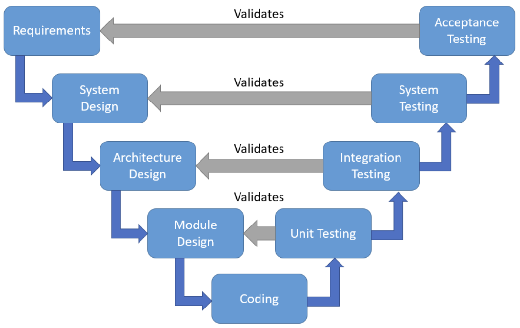 Embedded Systems Testing and Validation – Tauro Technologies