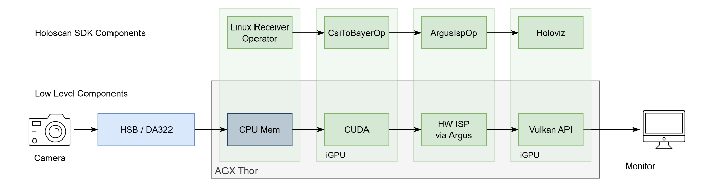 Holoscan Sensor Bridge Pipeline on Jetson AGX Thor Platform with Hardware ISP