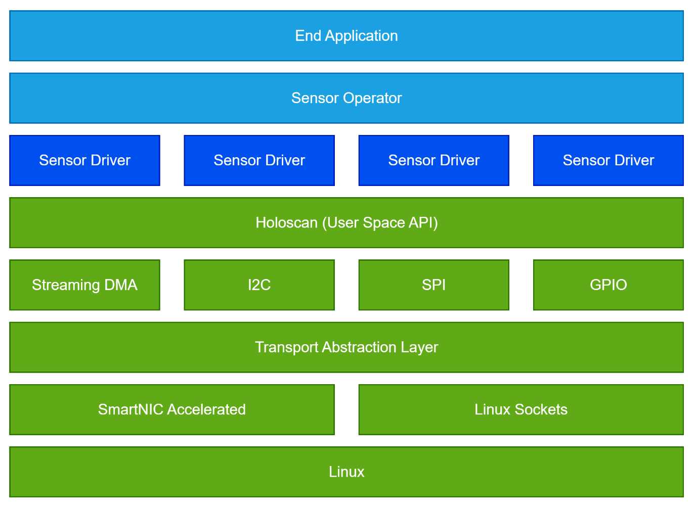 Holoscan Sensor Bridge Software