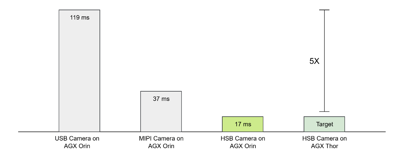 Holoscan Sensor Bridge Performance Benchmark Compared to Alternatives