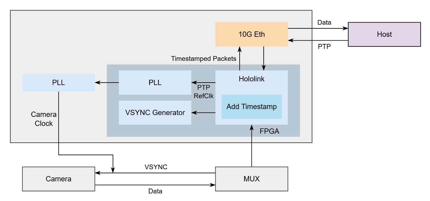 HSB Multi-Sensor Synchronisation Diagram