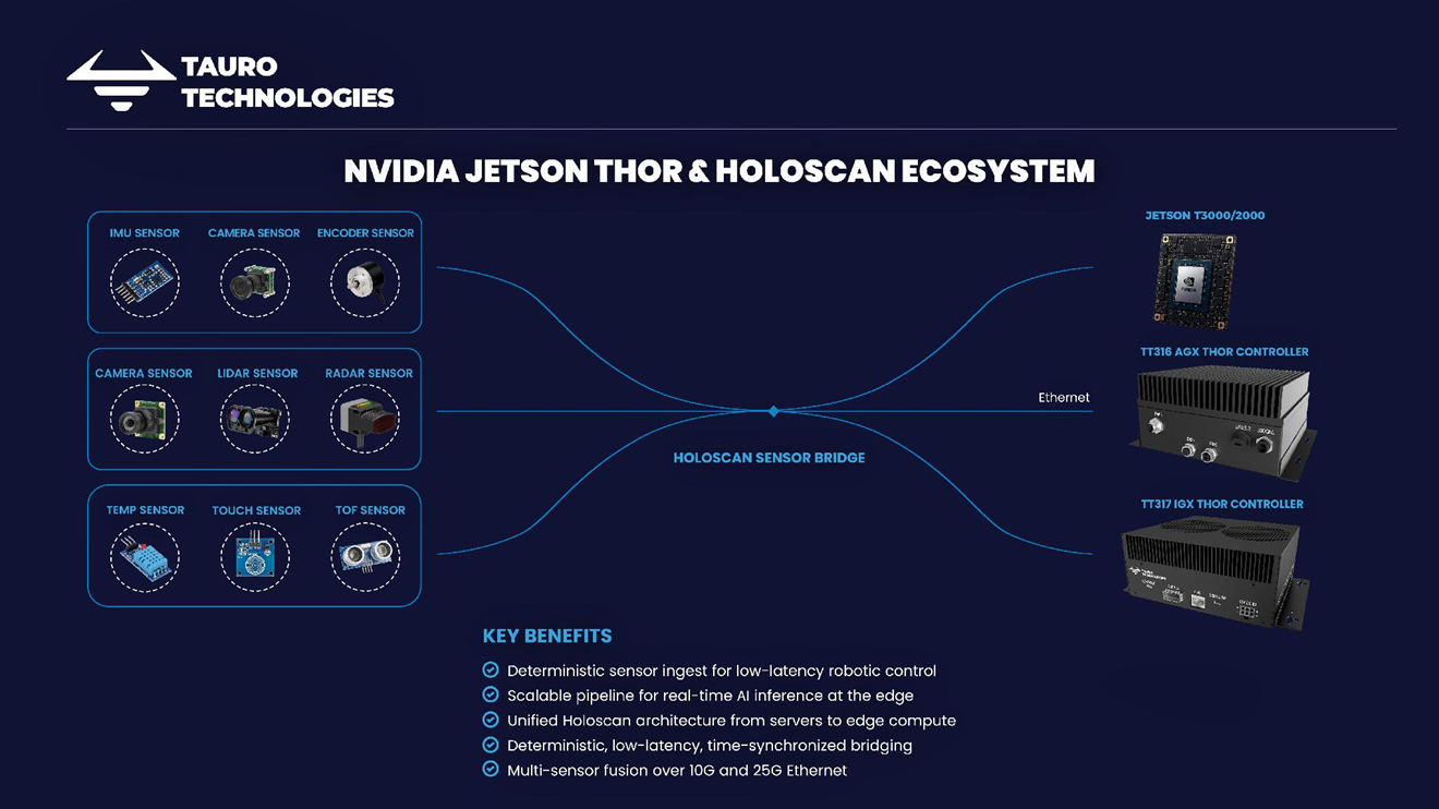 NVIDIA Jetson Thor & Holoscan Ecosystem including different sensors, Jetson T3000/2000, TT316 and TT317